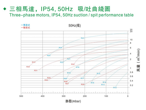 華昶高壓鼓風(fēng)機三相馬達(dá)曲線圖